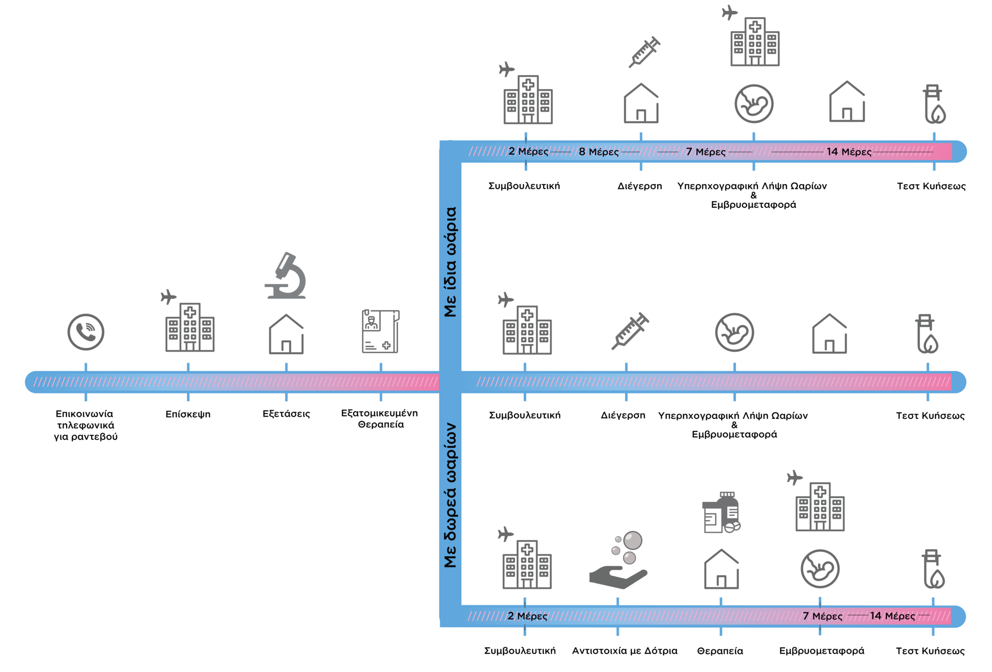 Ταξίδι ζωής